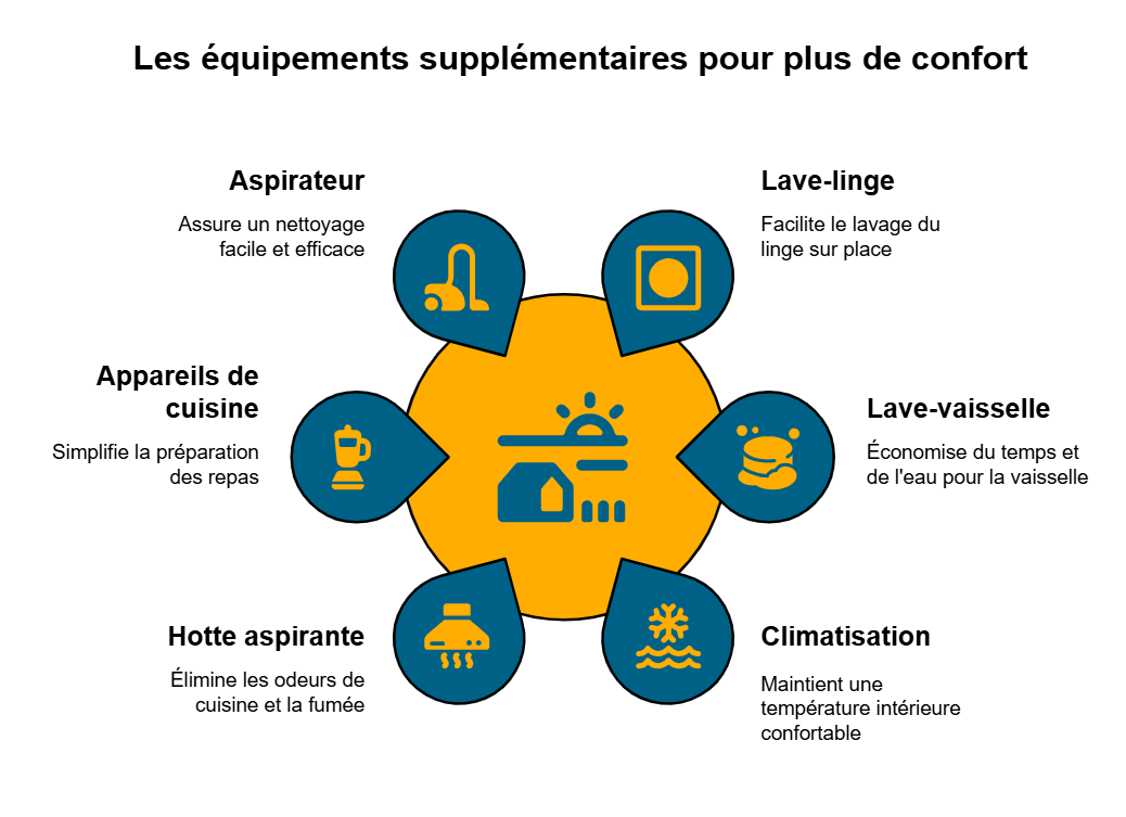 Les équipements supplémentaires pour plus de confort