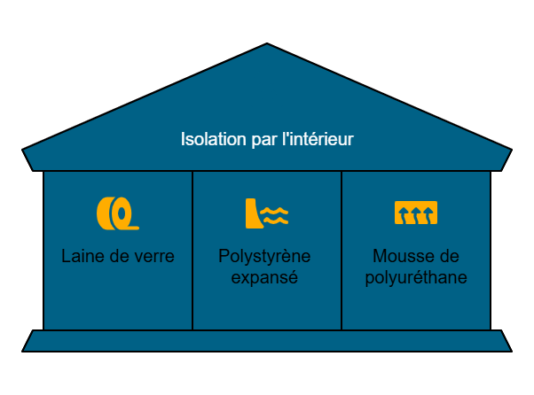 Infographie de l'isolation pour l'intérieur