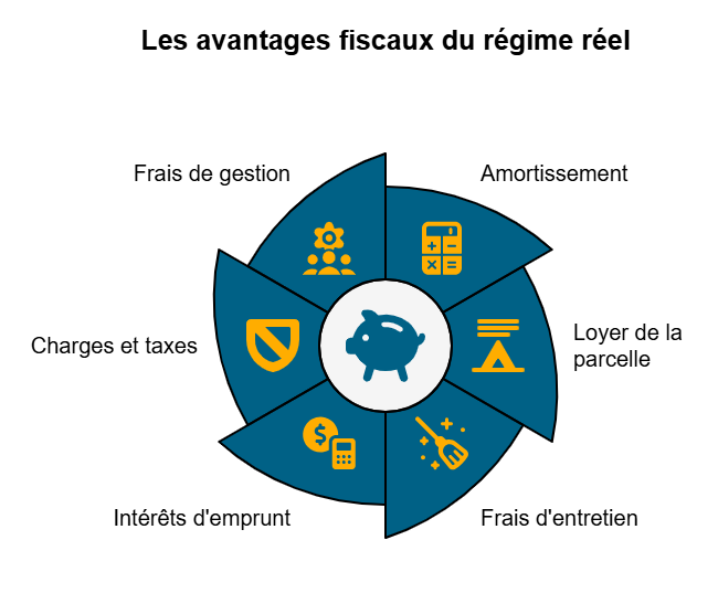 Pourquoi privilégier le régime réel pour un mobil-home