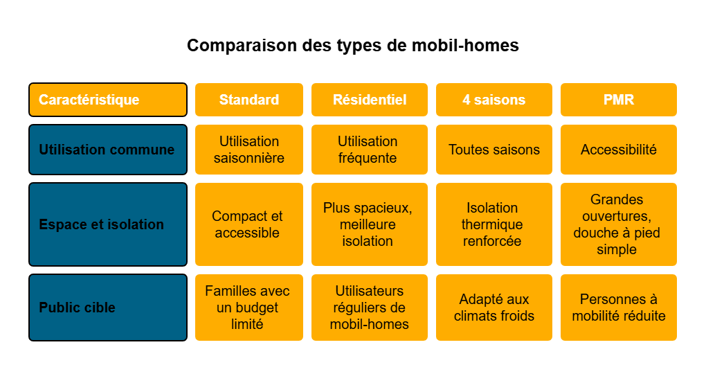 Infographie des principaux types de mobil-homes